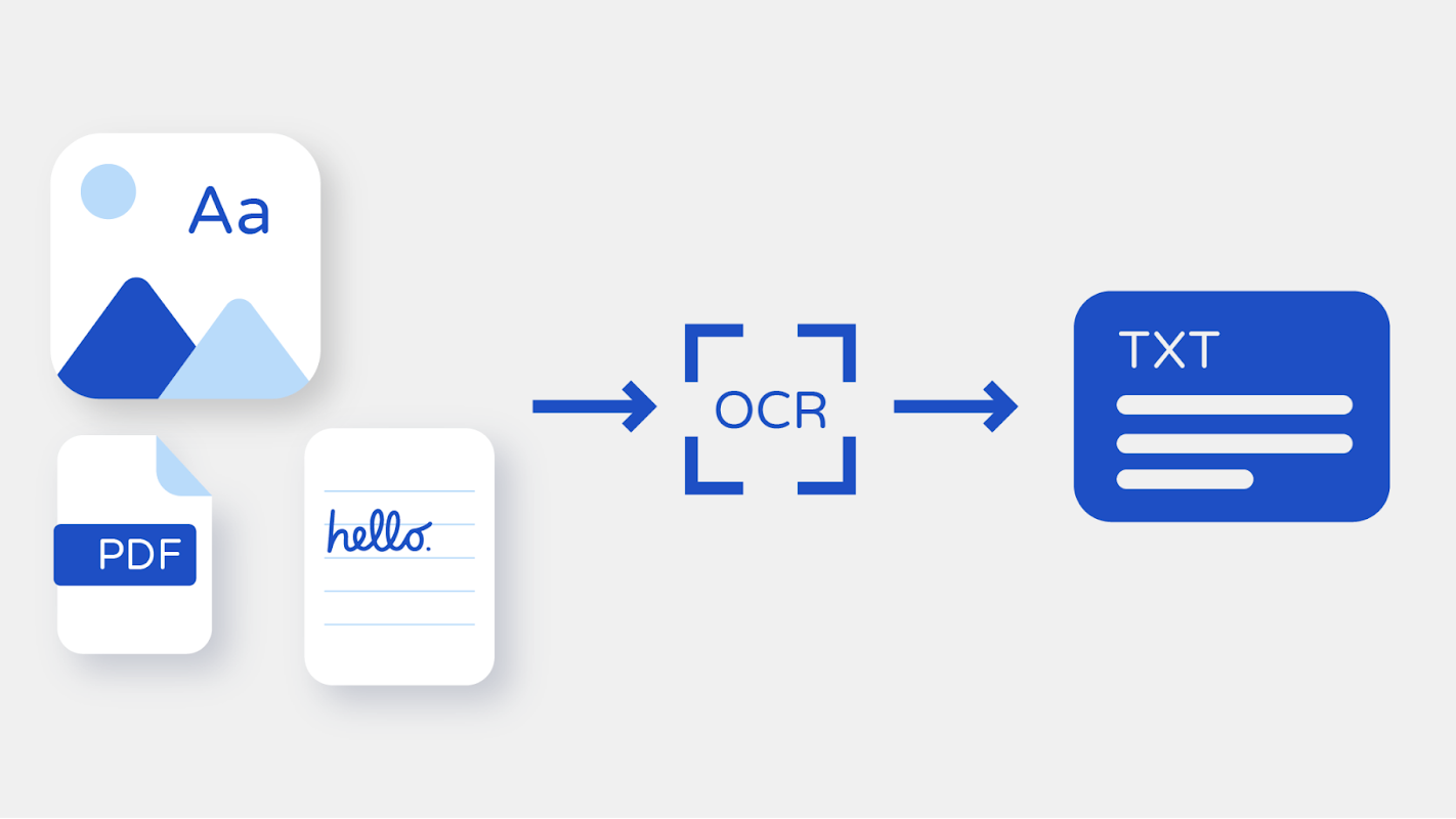 A diagram showing that OCR can transcribe images, PDFs, and docs into text.